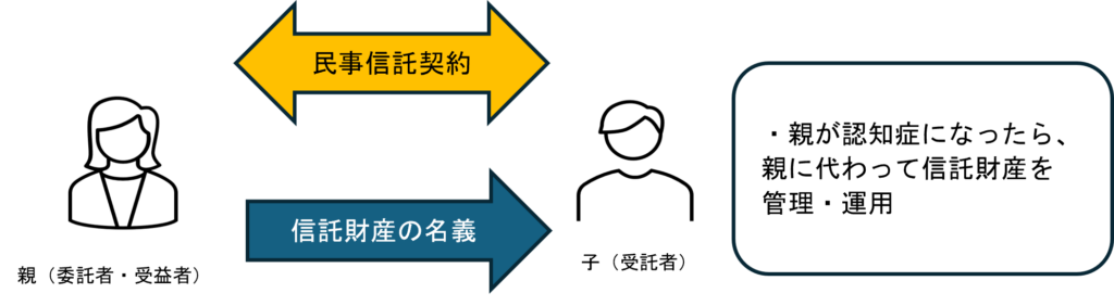 民事信託の仕組み