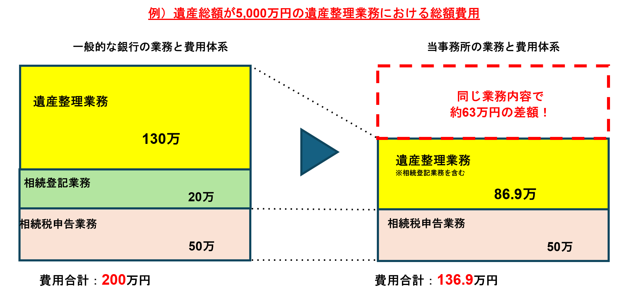例)遺産相続が5,000万円の遺産整理業務における総額費用