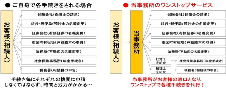 ご自身で各手続をされる場合と当事務所のワンストップサービスの比較表